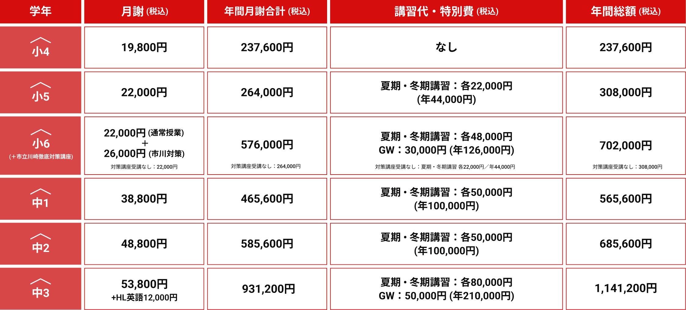 年間授業料